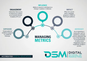 DSM Digital school of marketing - content marketing metrics