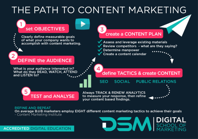 DSM Digital School of Marketing - content marketing