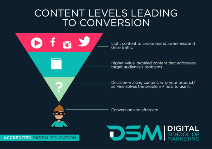 DSM Digital School of Marketing- conversion rates