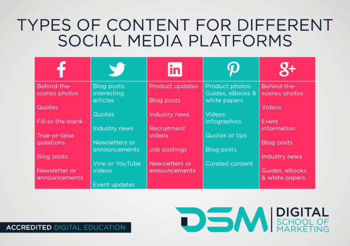 Types Of Content For Different Social Media Platforms Infographic