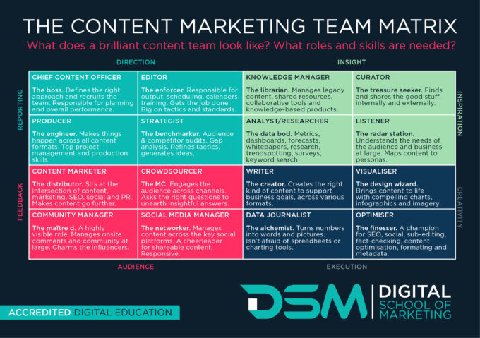 DSM Digital School of Marketing-content marketer