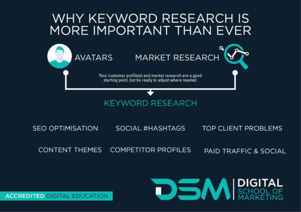 DSM Digital School of Marketing - keyword density