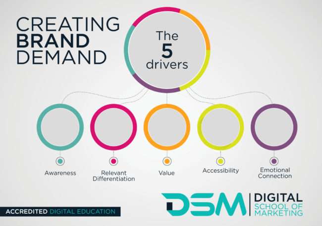 DSM Digital School of Marketing-Brand Identity