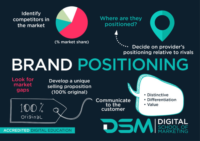 DSM Digital School of marketing - brand positioning