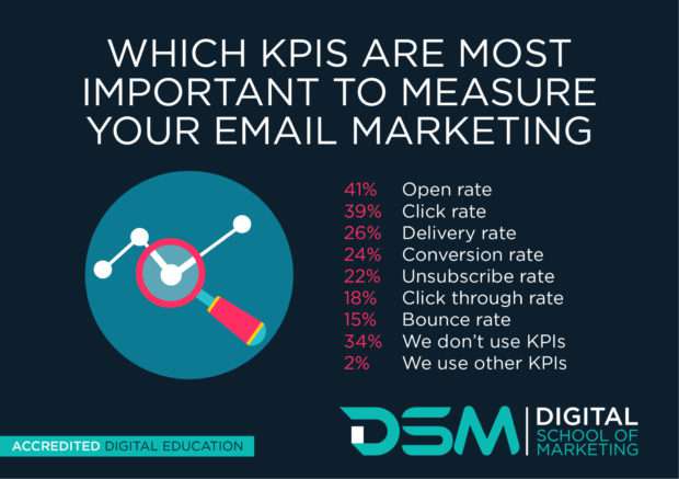 DSM Digital school of marketing - email marketing metrics