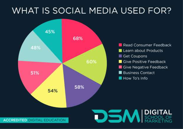 DSM Digital school of marketing - social media marketing
