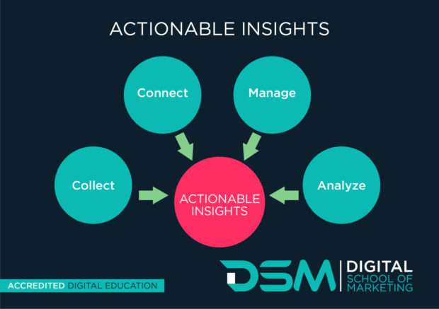 DSM Digital school of marketing - use data to segment
