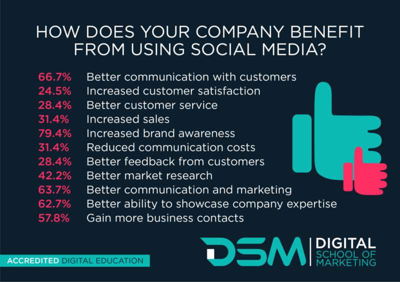 DSM Digital School of Marketing - be on social media