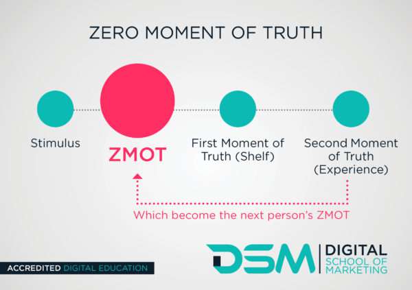 DSM Digital school of marketing - Zero Moment of Truth