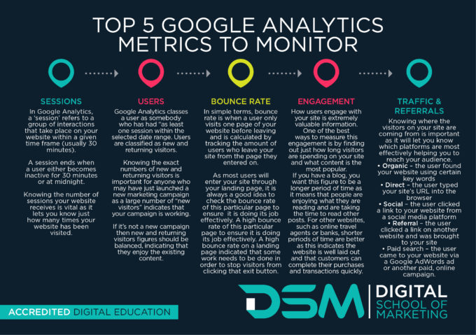 DSM Digital School of Marketing - Google Analytics