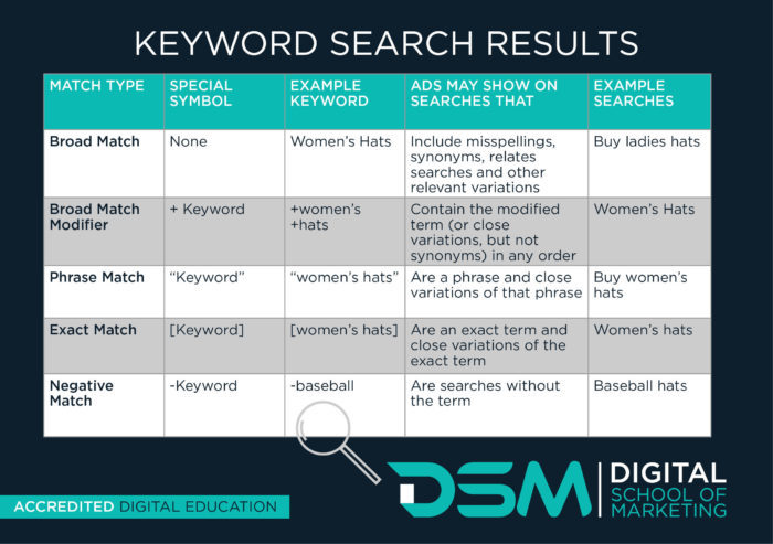DSM Digital School of Marketing - keywords