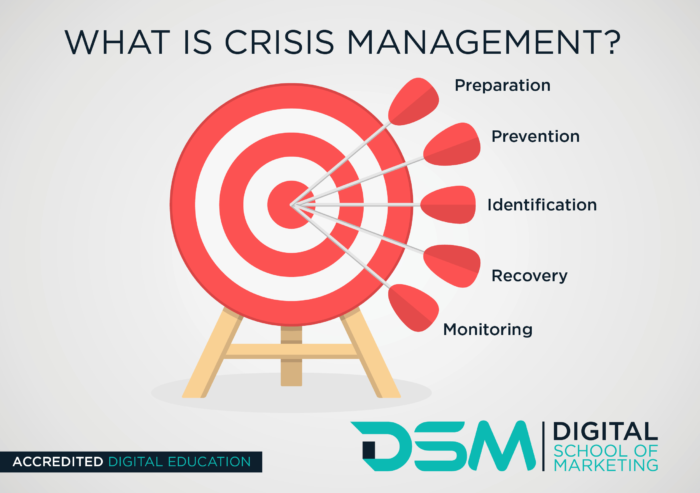 DSM Digital School of Marketing - crisis responses